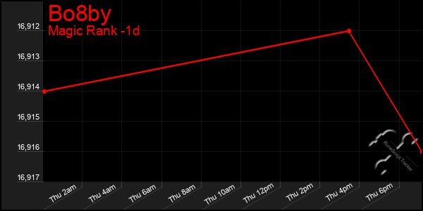 Last 24 Hours Graph of Bo8by