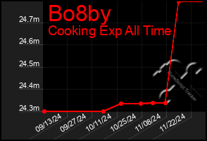 Total Graph of Bo8by