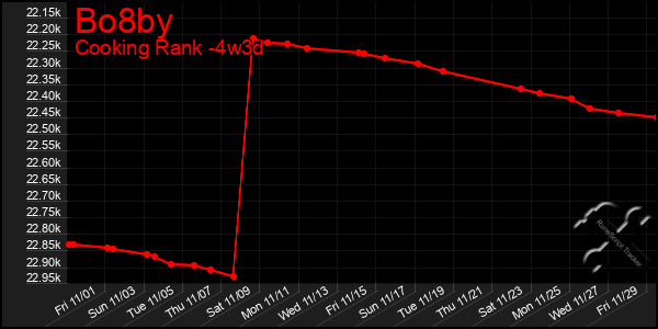 Last 31 Days Graph of Bo8by