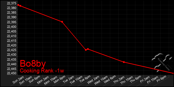 Last 7 Days Graph of Bo8by