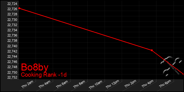 Last 24 Hours Graph of Bo8by