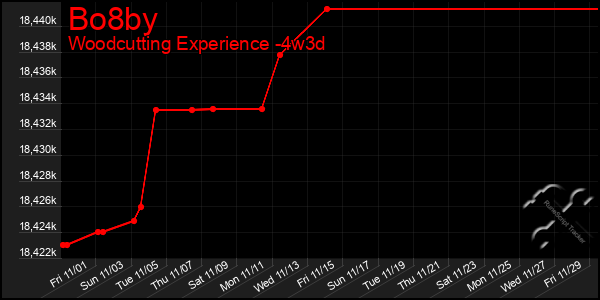 Last 31 Days Graph of Bo8by