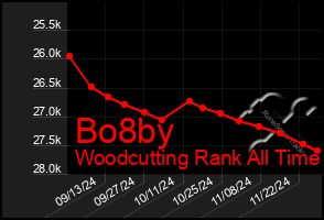 Total Graph of Bo8by