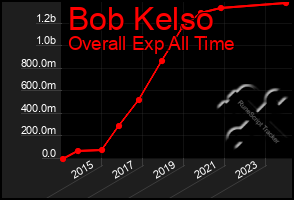 Total Graph of Bob Kelso