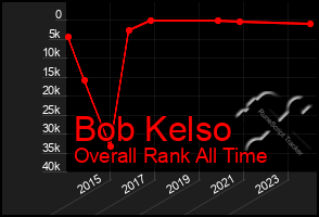 Total Graph of Bob Kelso