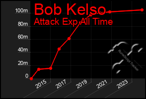 Total Graph of Bob Kelso