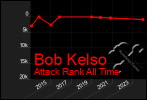 Total Graph of Bob Kelso