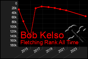 Total Graph of Bob Kelso