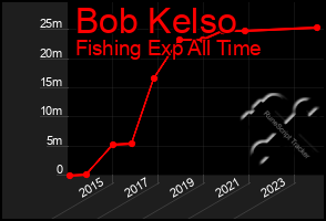 Total Graph of Bob Kelso