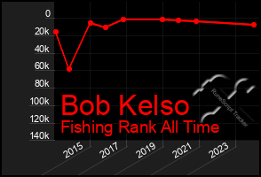 Total Graph of Bob Kelso