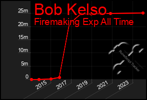 Total Graph of Bob Kelso