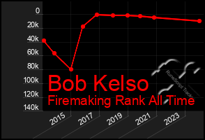 Total Graph of Bob Kelso