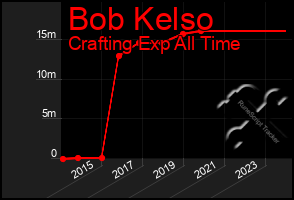 Total Graph of Bob Kelso