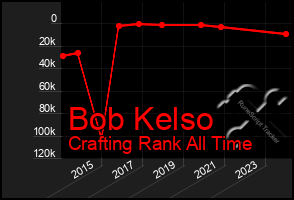 Total Graph of Bob Kelso