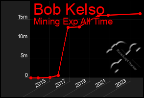 Total Graph of Bob Kelso