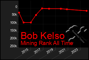 Total Graph of Bob Kelso