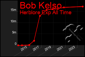 Total Graph of Bob Kelso