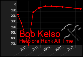 Total Graph of Bob Kelso