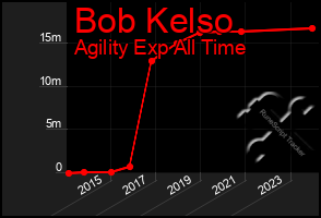 Total Graph of Bob Kelso