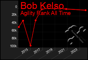 Total Graph of Bob Kelso