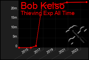 Total Graph of Bob Kelso