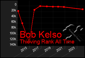 Total Graph of Bob Kelso