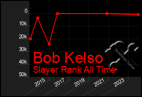 Total Graph of Bob Kelso