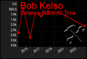 Total Graph of Bob Kelso