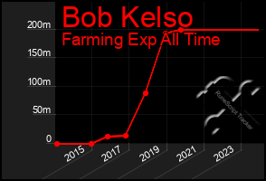 Total Graph of Bob Kelso