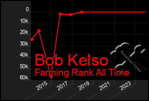 Total Graph of Bob Kelso