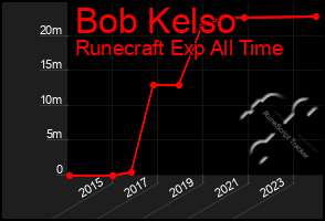 Total Graph of Bob Kelso