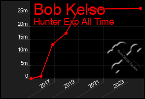 Total Graph of Bob Kelso