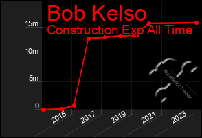 Total Graph of Bob Kelso