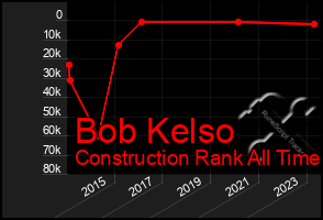 Total Graph of Bob Kelso