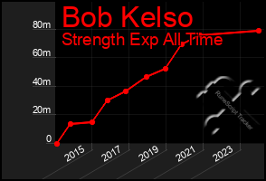 Total Graph of Bob Kelso