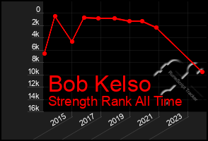 Total Graph of Bob Kelso