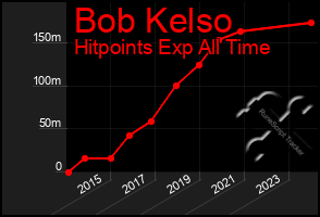 Total Graph of Bob Kelso