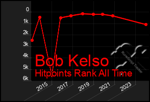 Total Graph of Bob Kelso