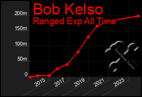 Total Graph of Bob Kelso