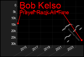 Total Graph of Bob Kelso