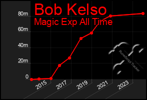 Total Graph of Bob Kelso