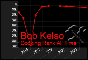 Total Graph of Bob Kelso