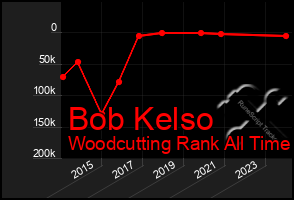 Total Graph of Bob Kelso