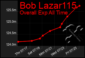 Total Graph of Bob Lazar115