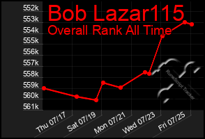Total Graph of Bob Lazar115