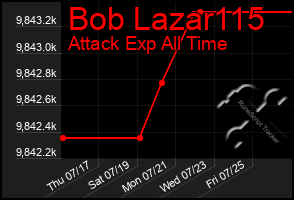 Total Graph of Bob Lazar115