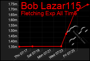 Total Graph of Bob Lazar115