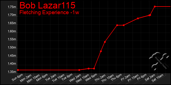 Last 7 Days Graph of Bob Lazar115