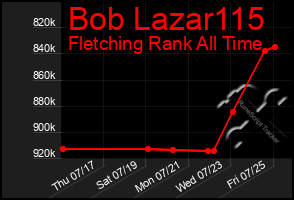 Total Graph of Bob Lazar115