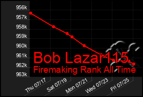 Total Graph of Bob Lazar115